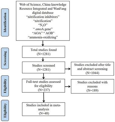 A meta-analysis to examine whether nitrification inhibitors work through selectively inhibiting ammonia-oxidizing bacteria